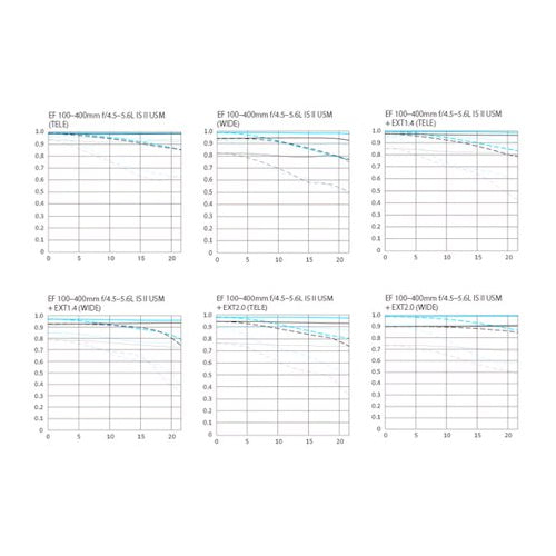 Canon EF 100-400mm f/4.5-5.6L IS USM II Super Telephoto Zoom Lens