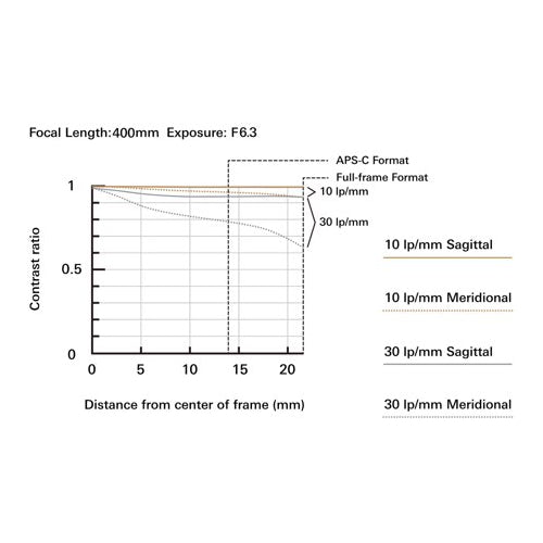 Tamron 50-400mm f/4.5-6.3 Di III VC VXD Lens for Sony E-Mount