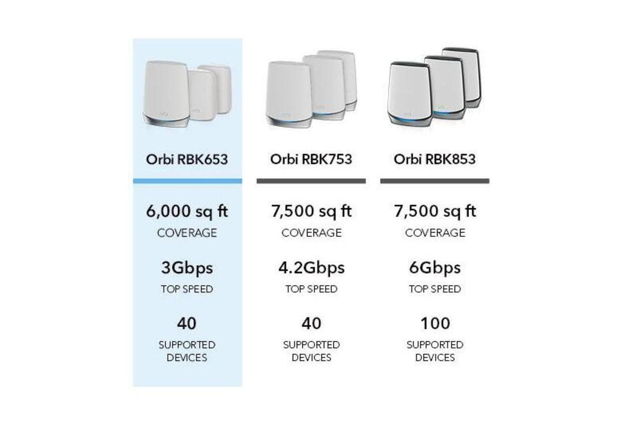 Netgear Orbi 650 Series Tri-Band Wi-Fi 6 Mesh System 3Gbps Router with Netgear Armor