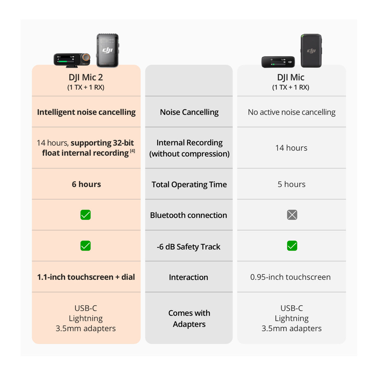 DJI Mic 2 DJI Mic 2 (1 TX + 1 RX)