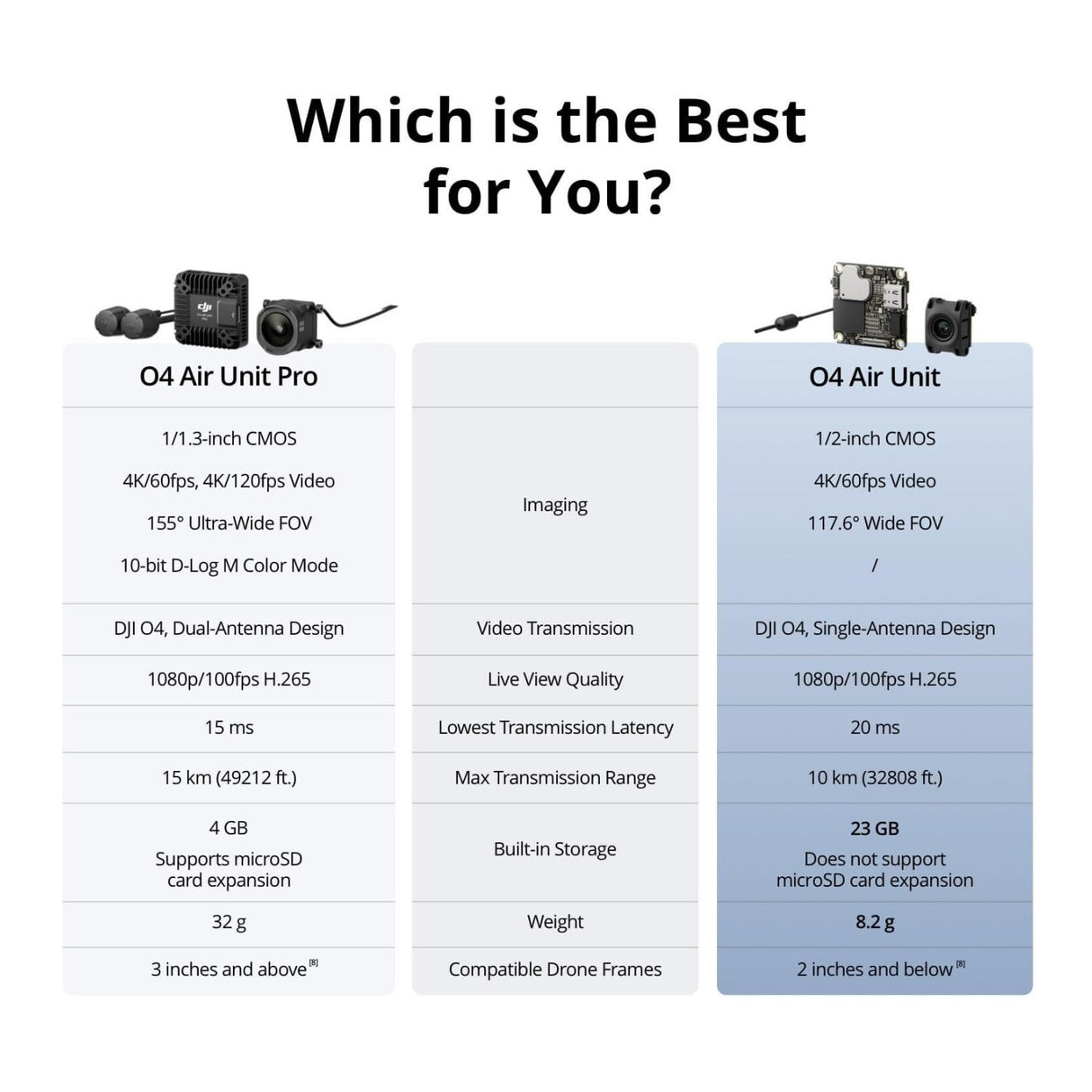 DJI O4 Air FHD FPV Digital Video Transmission Unit with 155-Degree Ultra-Wide FOV and 10-Bit Mode