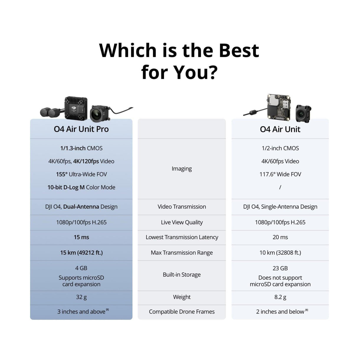 DJI O4 Air Unit Pro FHD FPV Digital Video Transmission Unit with 155-Degree FOV and 10-Bit Mode