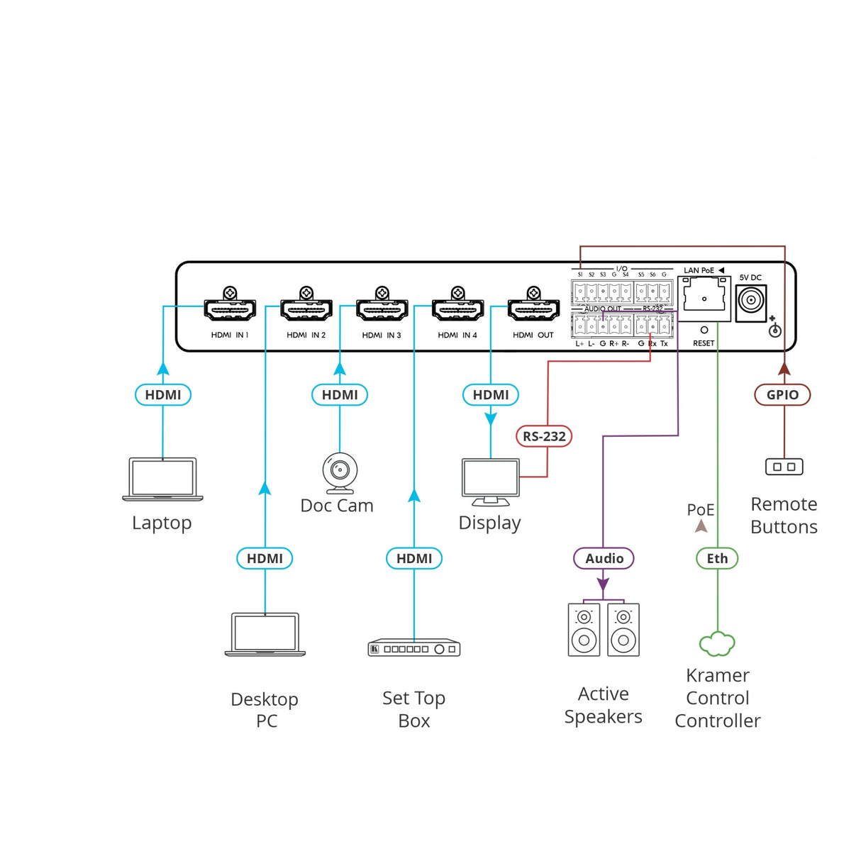 Kramer 4K60 4:4:4 4x1 HDMI Automatic Switcher with Audio De-Embedding IP Control