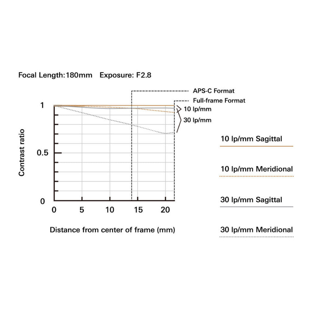Tamron 70-180mm F/2.8 Di III VC VXD G2 Lens for Nikon Z Mount