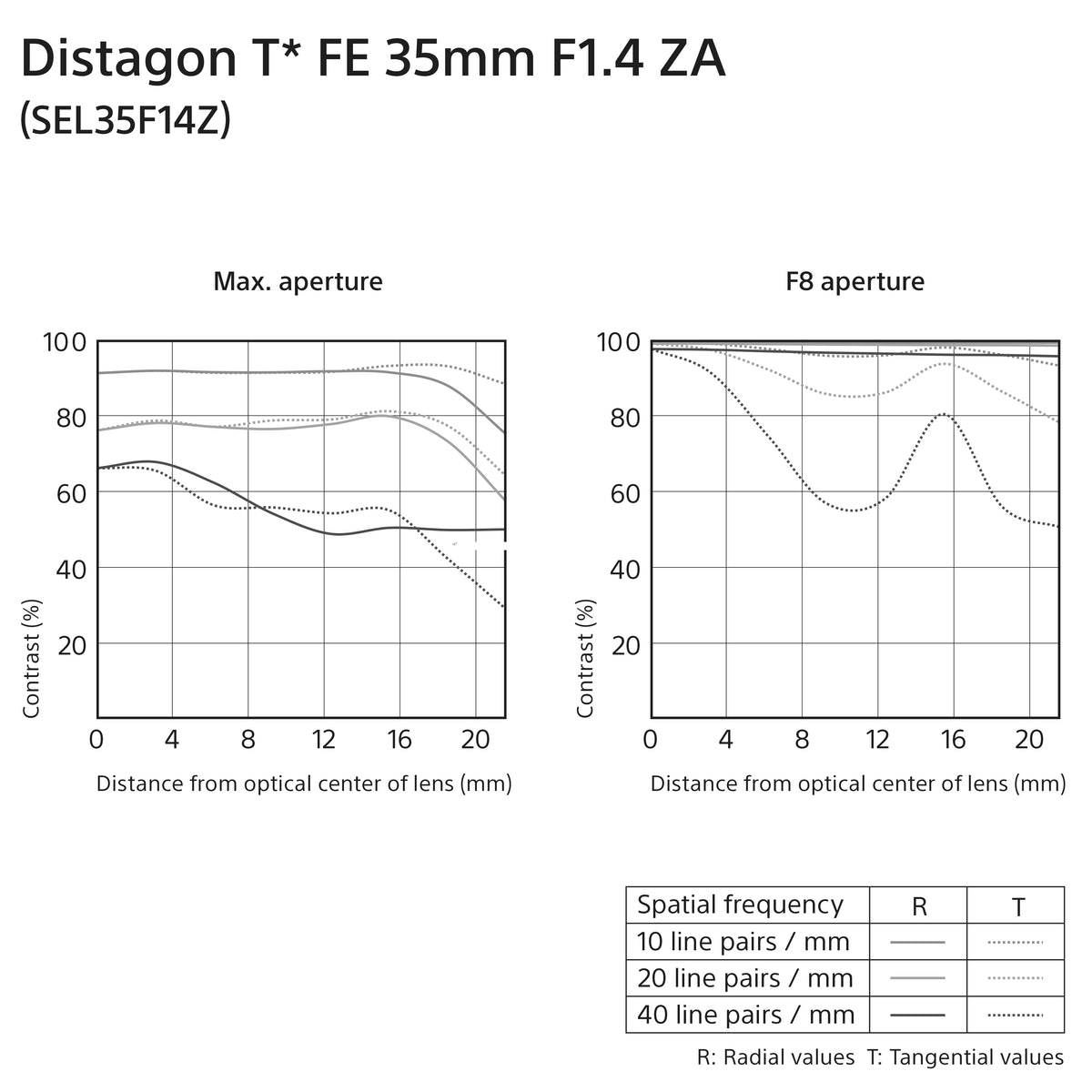 Sony Distagon T* FE 35mm f/1.4 ZA Full-frame E-Mount Prime Lens (Open Box)