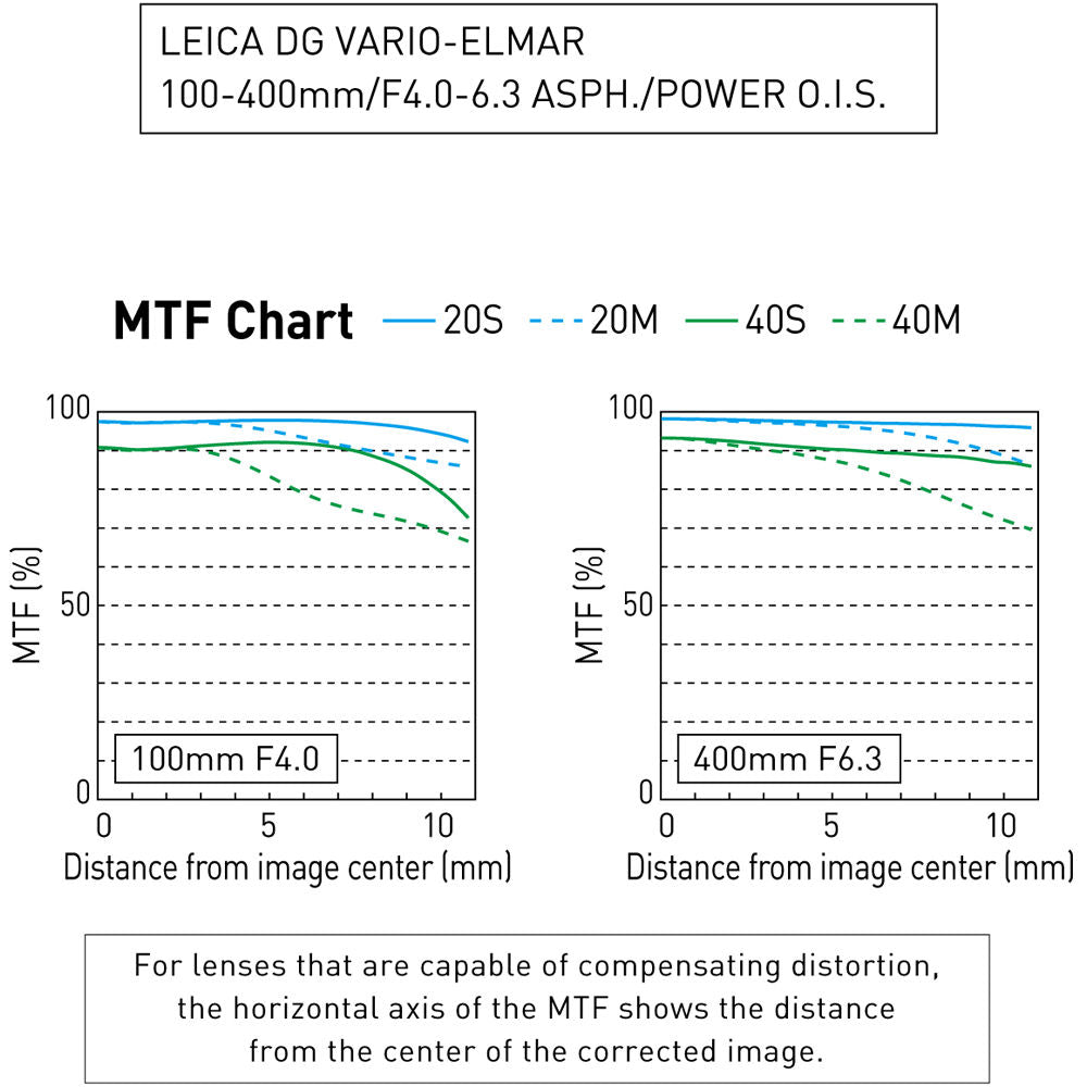 Panasonic Lumix G Leica DG Vario-Elmar 100-400mm f/4-6.3 ASPH. POWER O.I.S. Lens