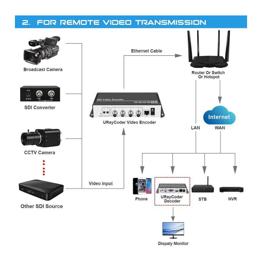 URayCoder 4K H.264 SD HD 3G SDI Video Streaming Encoder with IPTV Live Broadcast HD-SDI Transmitter