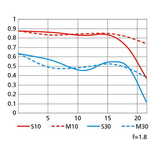Nikon AF-S NIKKOR 28mm f/1.8G Wide Angle Lens