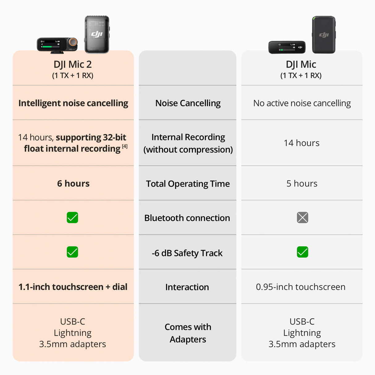 DJI Mic 2 with Omnidirectional Audio Recording Feature (1 TX and 1 RX) with Gimbal Bundle