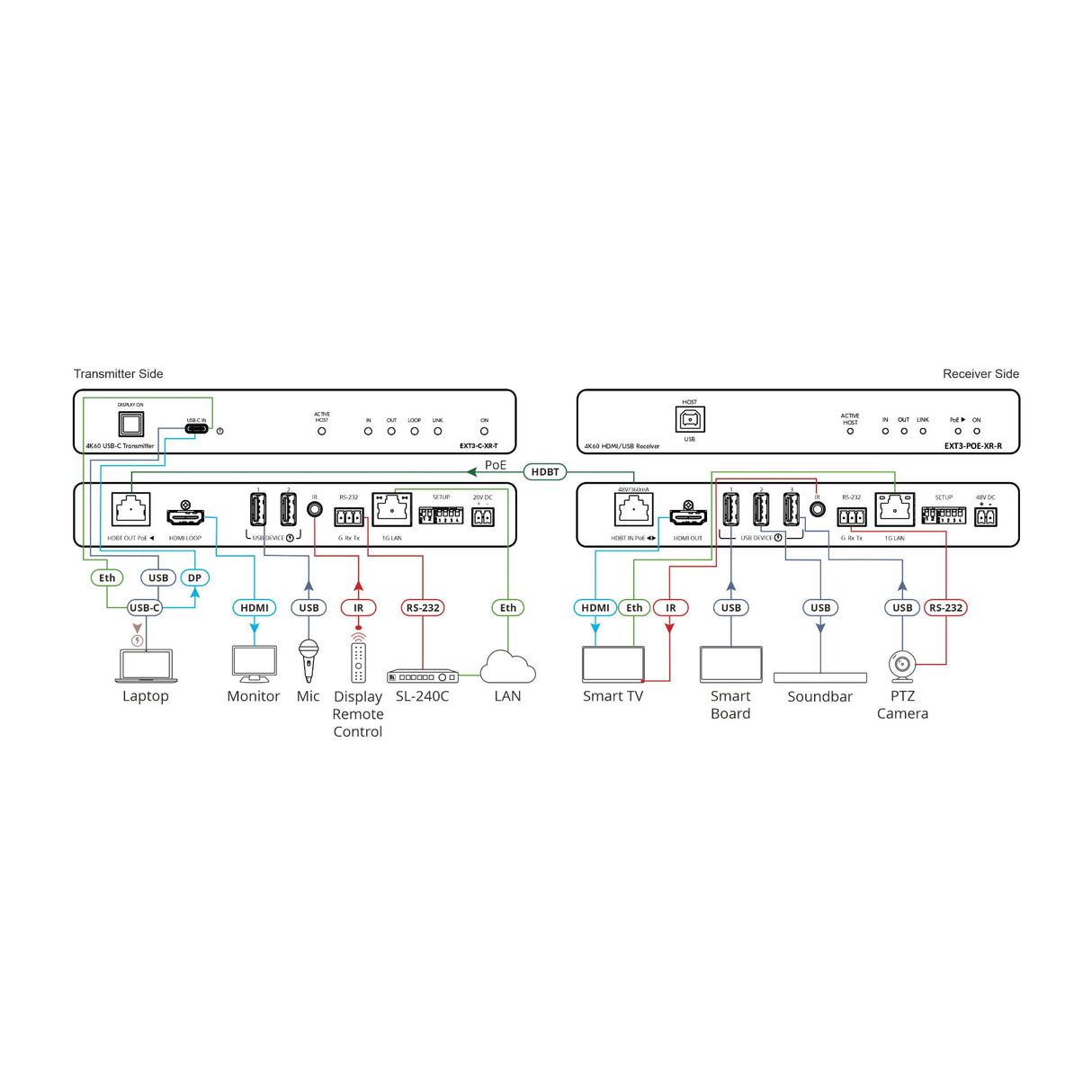 Kramer 4K60 4:4:4 USBC Transmitter with USB, Ethernet, RS232