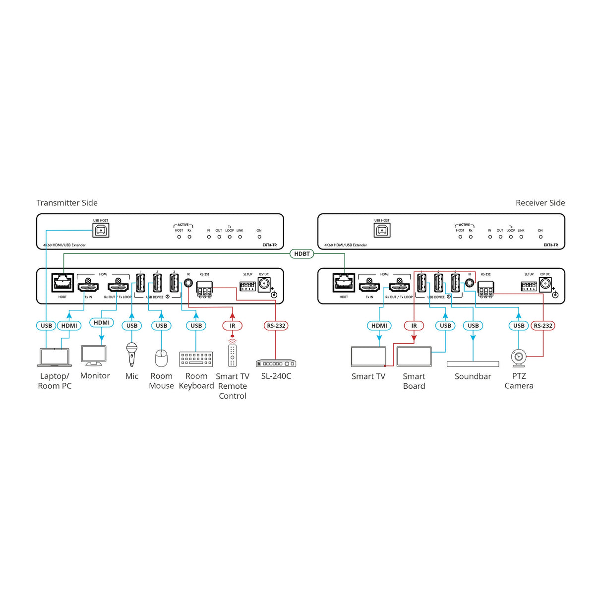 Kramer 4K60 4:4:4 HDMI Extender with USB, RS–232 & IR over Long–Reach HDBaseT 3.0