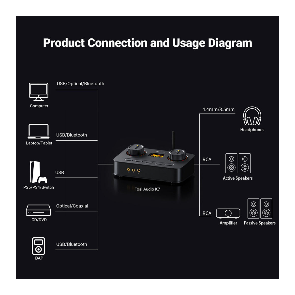 Fosi Audio K7 Desktop USB-C DAC Headphone Amp (Open Box)