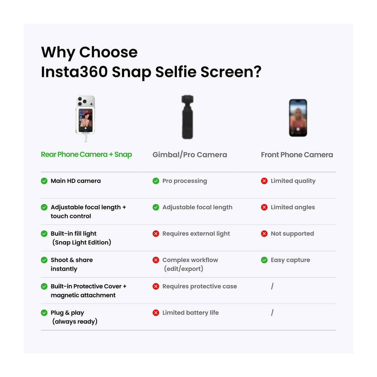 Insta360 Snap Selfie 3.5-inch Touchscreen with Integrated 56-LEDs Fill Light and 550 Nit Brightness